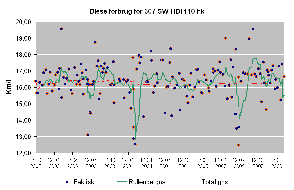 Hvor langt p literen i Peugeot 307 HDI